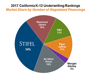 2016 Underwriter Rankings