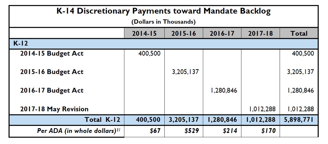 K-14_Discretionary_Payments_toward_Mandate_Backlog_table.png