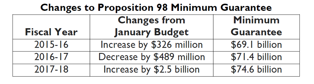 Changes_to_Prop_98_table.png