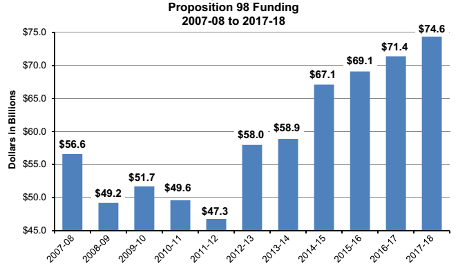 Prop_98_Funding_2007-08_to_2017-18.png